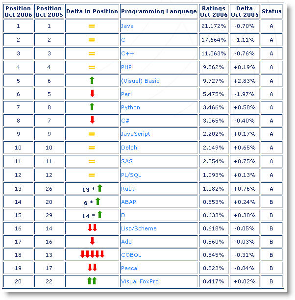 TIOBE 2006.10 开发语言排行榜_语言
