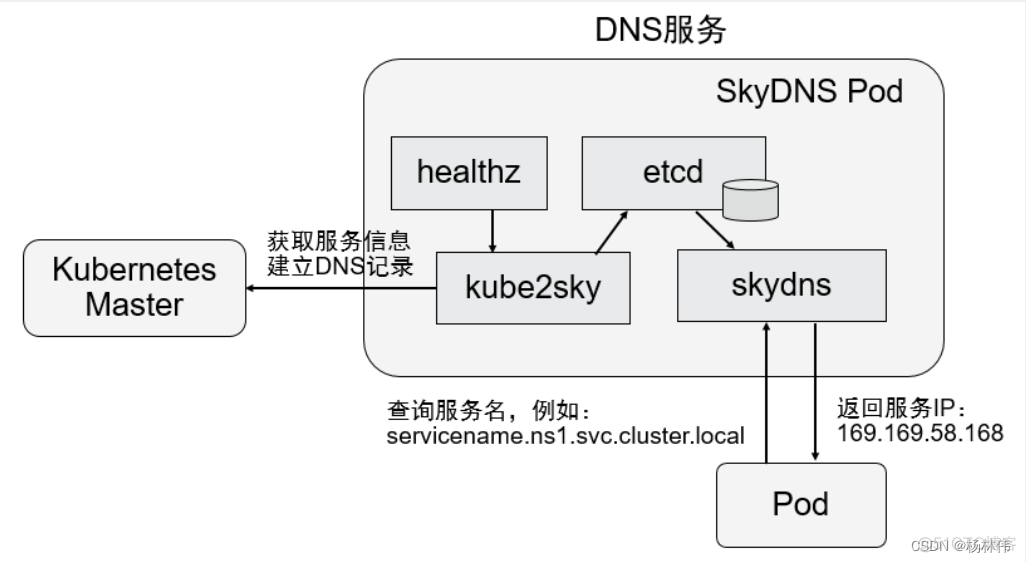 k8s教程（service篇）-DNS服务搭建和配置_云原生