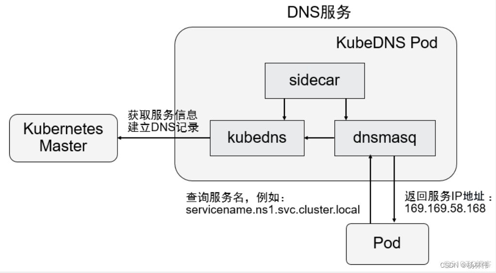 k8s教程（service篇）-DNS服务搭建和配置_Deployment_02