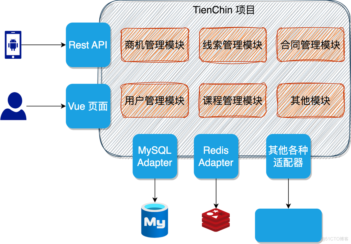 单体的 TienChin 和微服务的 TienChin 有何异同？_技术栈