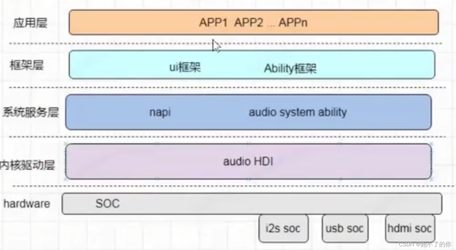 OpenHarmony 标准系统 HDF 框架音视频驱动开发_linux