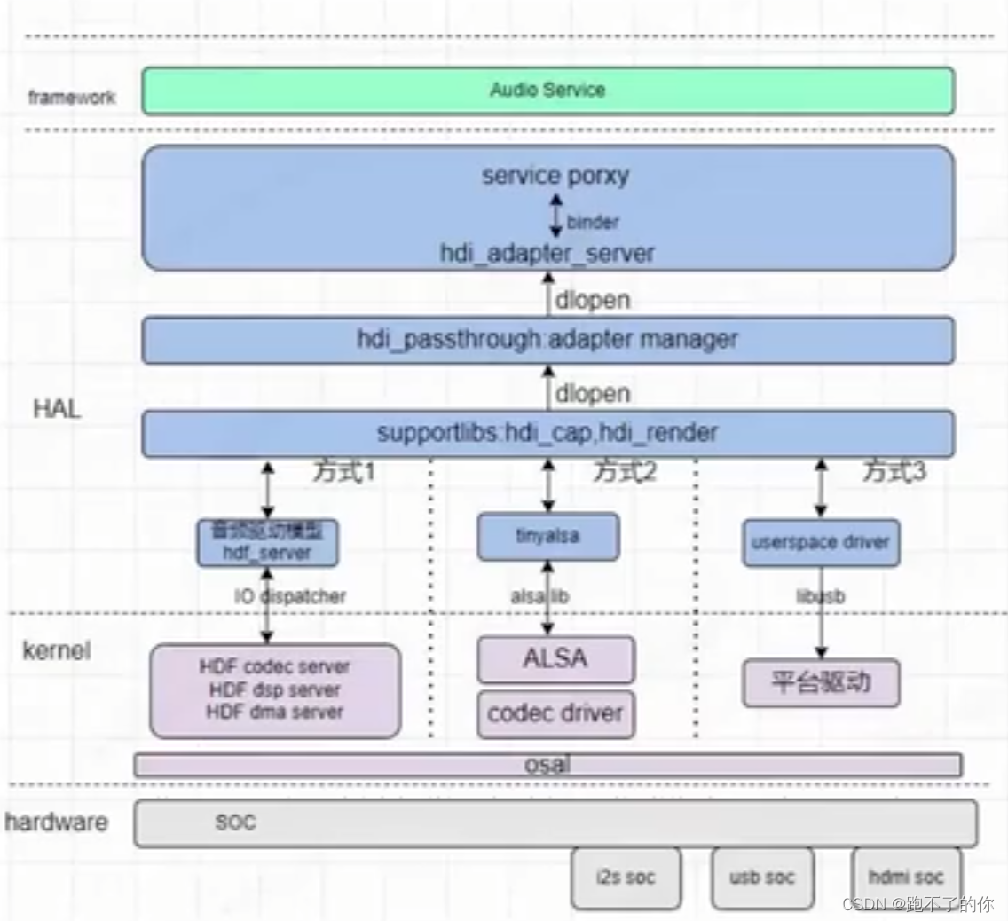 OpenHarmony 标准系统 HDF 框架音视频驱动开发_linux_02