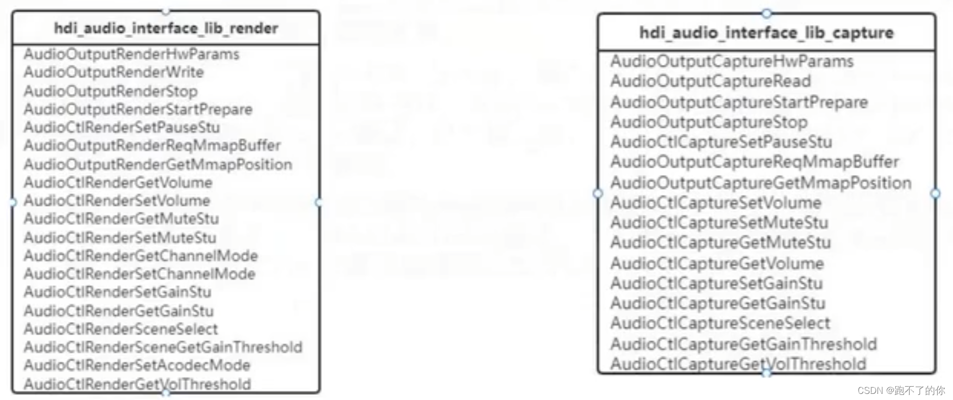 OpenHarmony 标准系统 HDF 框架音视频驱动开发_harmonyos_03