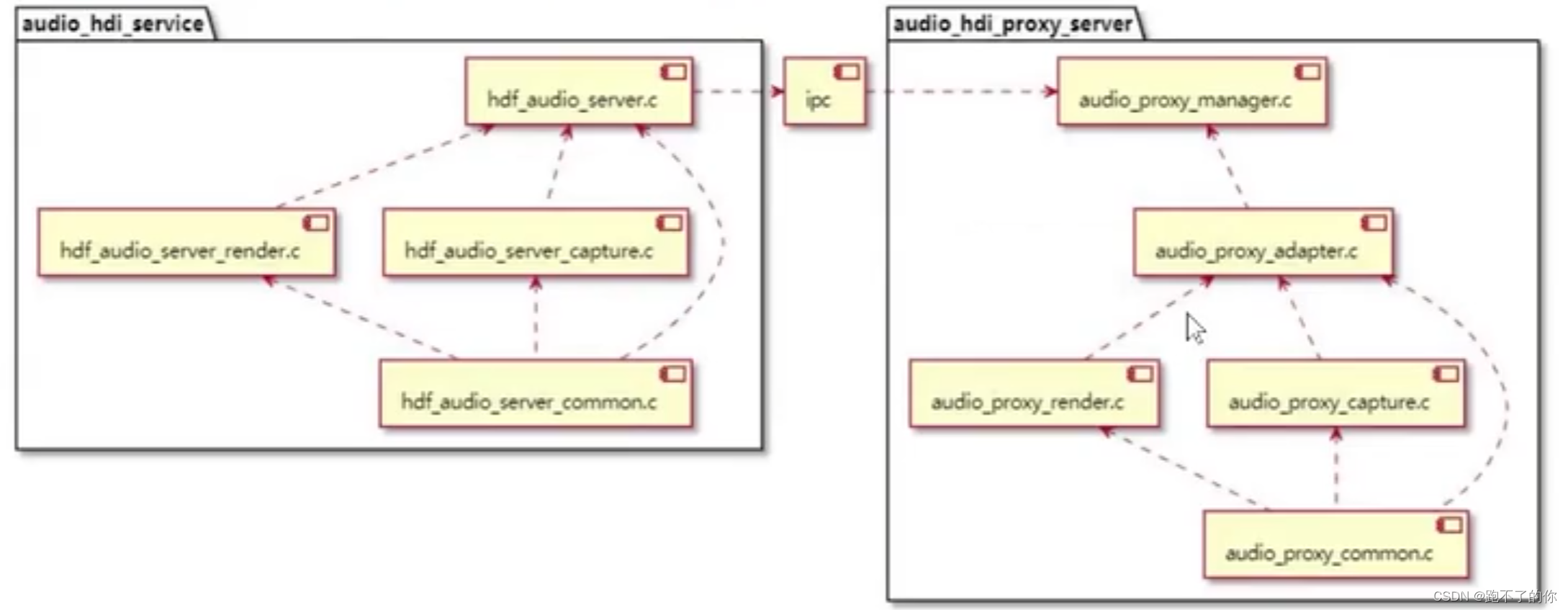 OpenHarmony 标准系统 HDF 框架音视频驱动开发_音频驱动_05