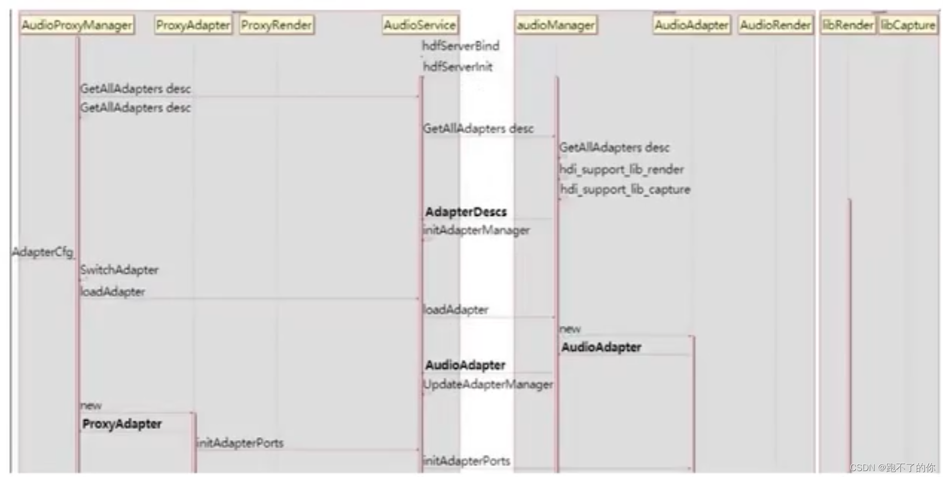 OpenHarmony 标准系统 HDF 框架音视频驱动开发_harmonyos_06