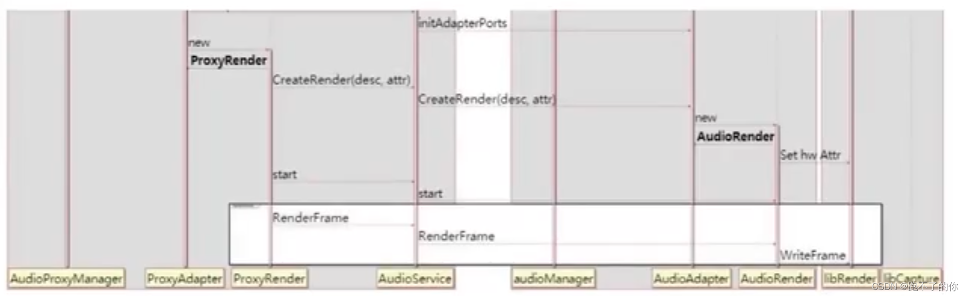 OpenHarmony 标准系统 HDF 框架音视频驱动开发_harmonyos_07