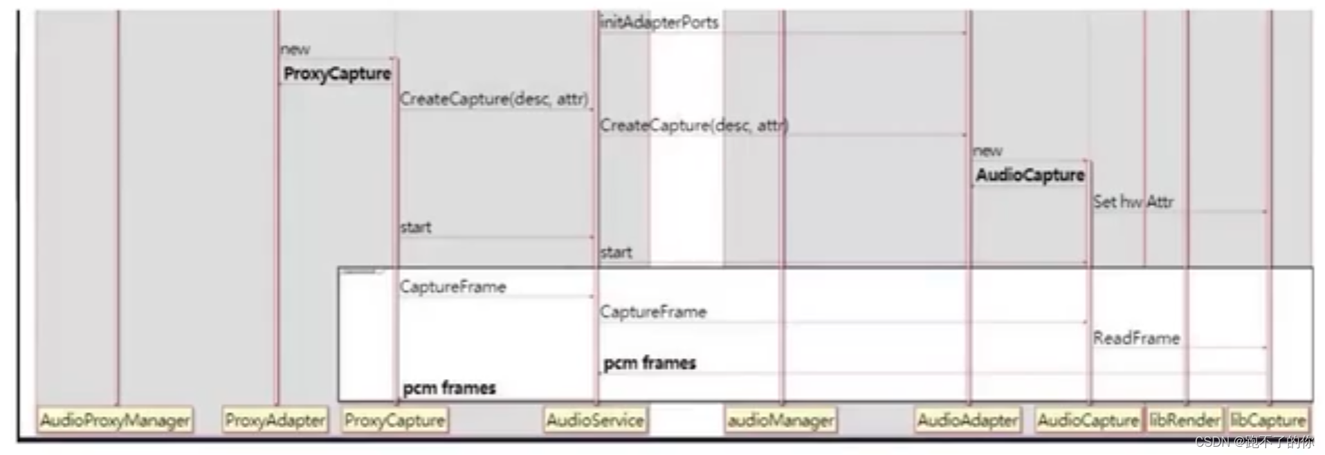 OpenHarmony 标准系统 HDF 框架音视频驱动开发_音频驱动_09