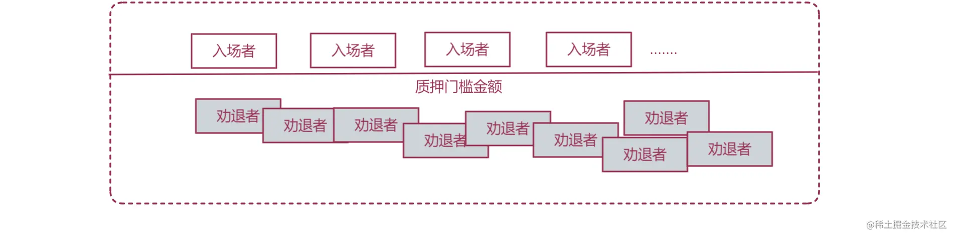 web3入门扫盲：共识机制，区块链安全的本质（漫画）_前端_10