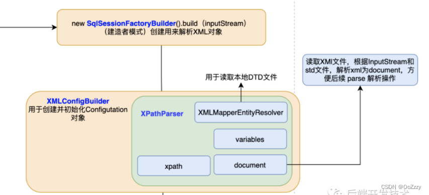 Mybatis 原理之启动阶段_java