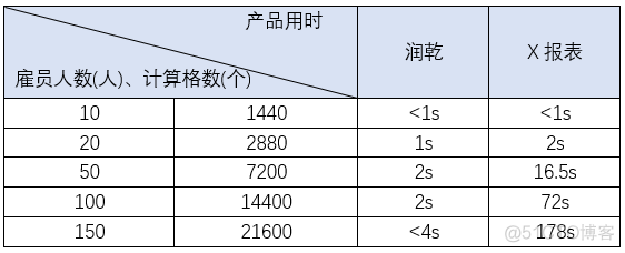 怎样评测对比报表工具的性能？_报表工具_07