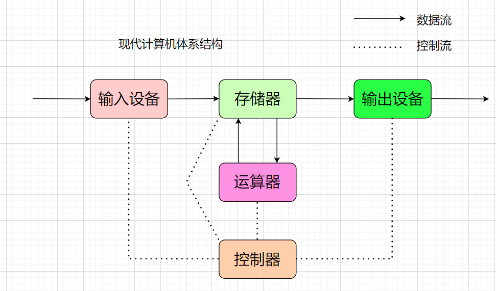 【Linux操作系统】计算机体系结构和操作系统与进程概念深入理解_linux_02