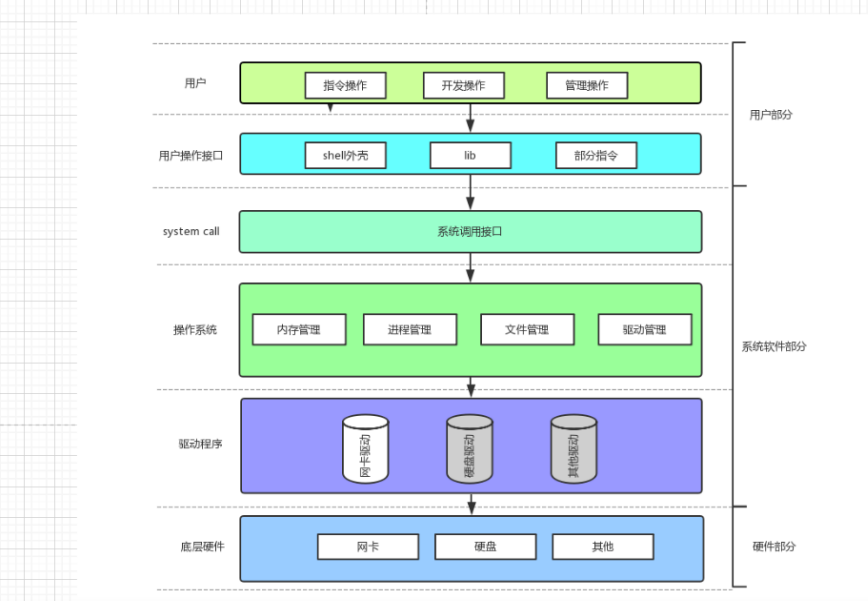 【Linux操作系统】计算机体系结构和操作系统与进程概念深入理解_系统调用_05