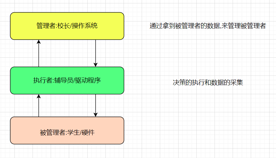 【Linux操作系统】计算机体系结构和操作系统与进程概念深入理解_系统调用_06