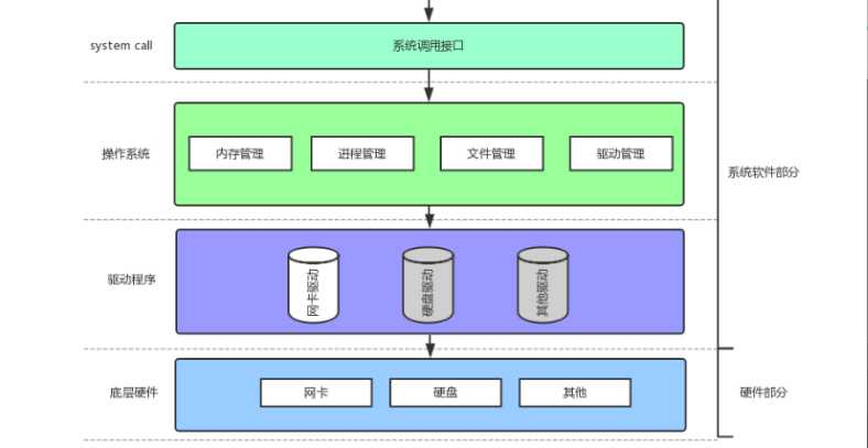 【Linux操作系统】计算机体系结构和操作系统与进程概念深入理解_系统调用_07