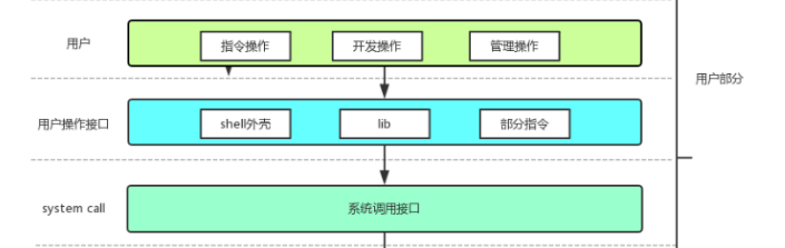 【Linux操作系统】计算机体系结构和操作系统与进程概念深入理解_系统调用_08