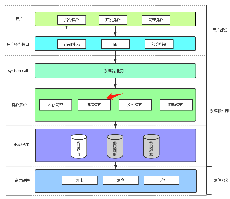 【Linux操作系统】计算机体系结构和操作系统与进程概念深入理解_linux_10