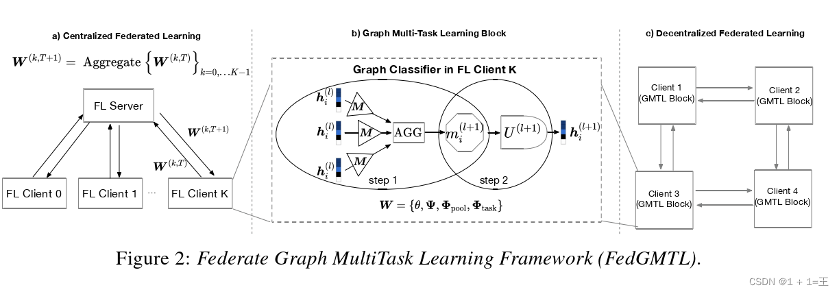 【论文导读】- SpreadGNN: Serverless Multi-task Federated Learning for Graph Neural Networks（去服务器的多任务图联邦学习）_图联邦学习_07