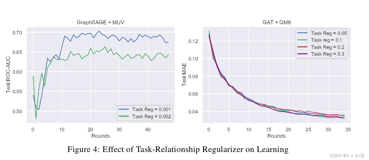 【论文导读】- SpreadGNN: Serverless Multi-task Federated Learning for Graph Neural Networks（去服务器的多任务图联邦学习）_去中心化_16