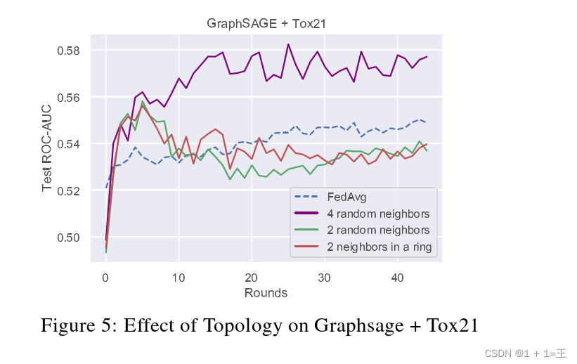 【论文导读】- SpreadGNN: Serverless Multi-task Federated Learning for Graph Neural Networks（去服务器的多任务图联邦学习）_去中心化_17