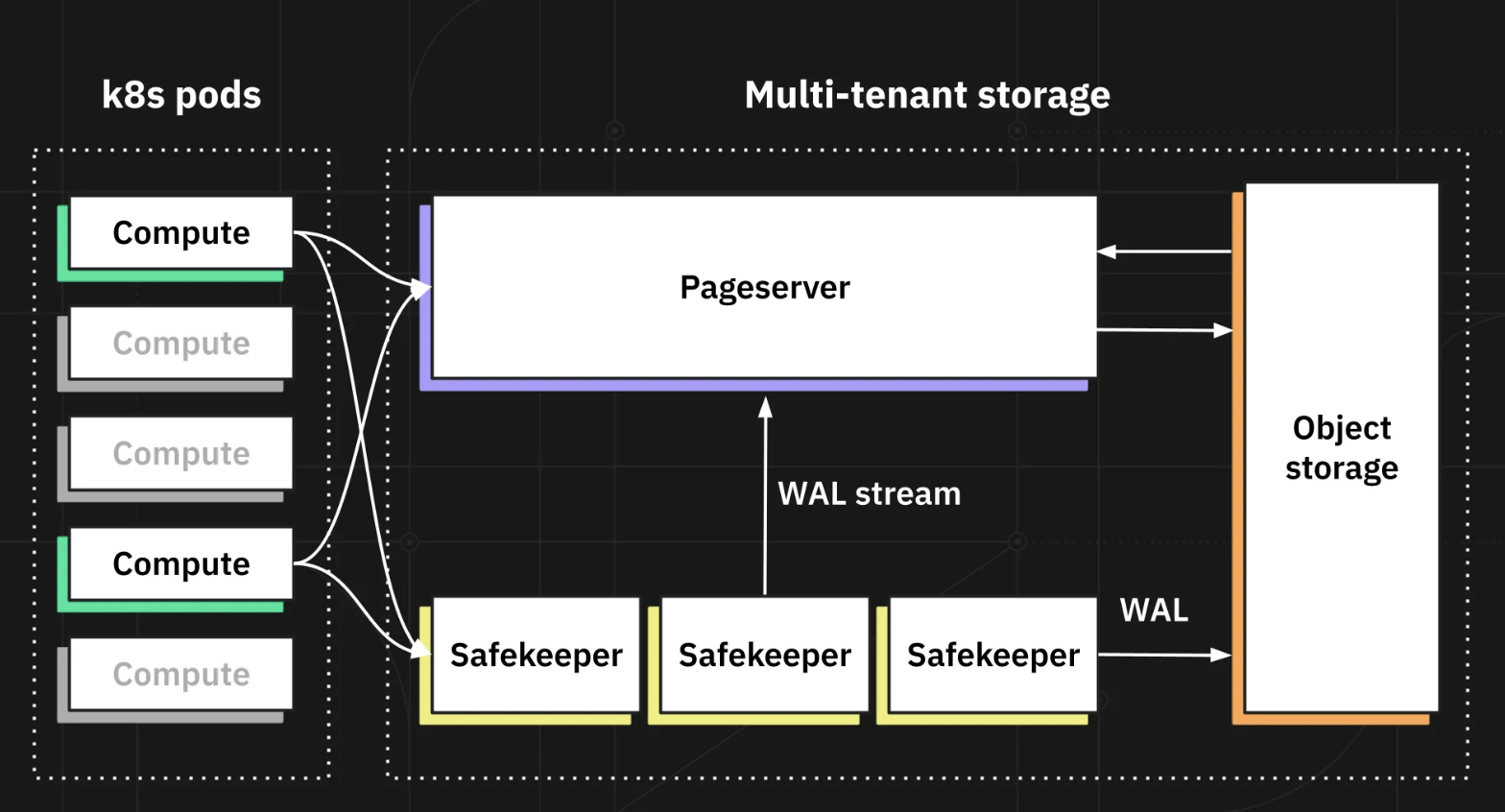 Neon Serverless Postgres 服务_rongfengliang的技术博客_51CTO博客