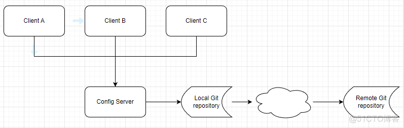 SpringCloud config分布式配置中心_Cloud