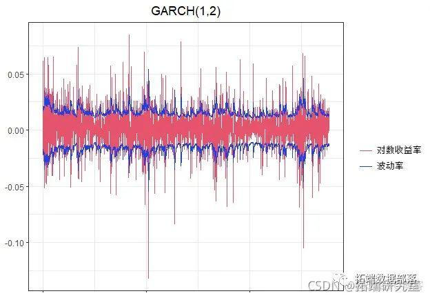 Python金融时间序列模型ARIMA 和GARCH 在股票市场预测应用|附代码数据_拟合_07