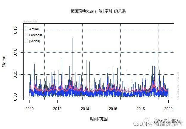 Python金融时间序列模型ARIMA 和GARCH 在股票市场预测应用|附代码数据_时间序列_08