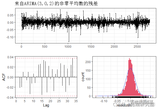 Python金融时间序列模型ARIMA 和GARCH 在股票市场预测应用|附代码数据_建模_10