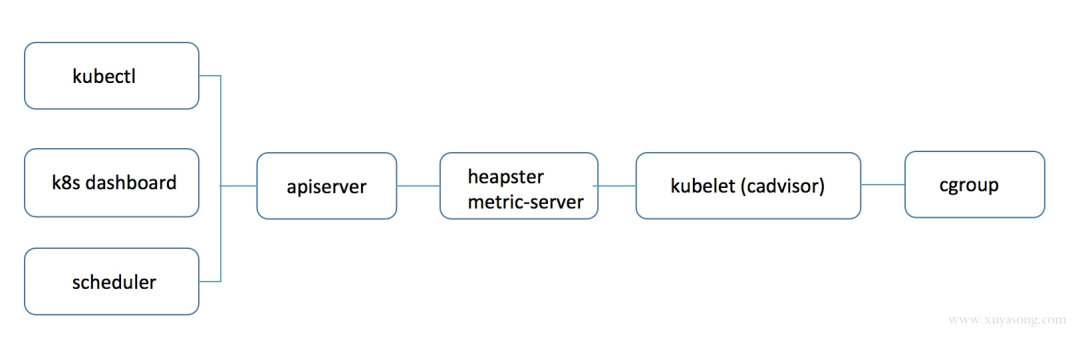 从 Kubectl Top 说起， 谈谈 Kubernetes 是如何进行资源监控的？_API_04