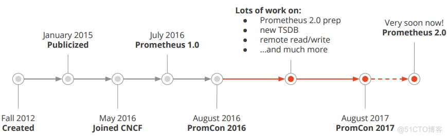 prometheus-release-roadmaps (2)