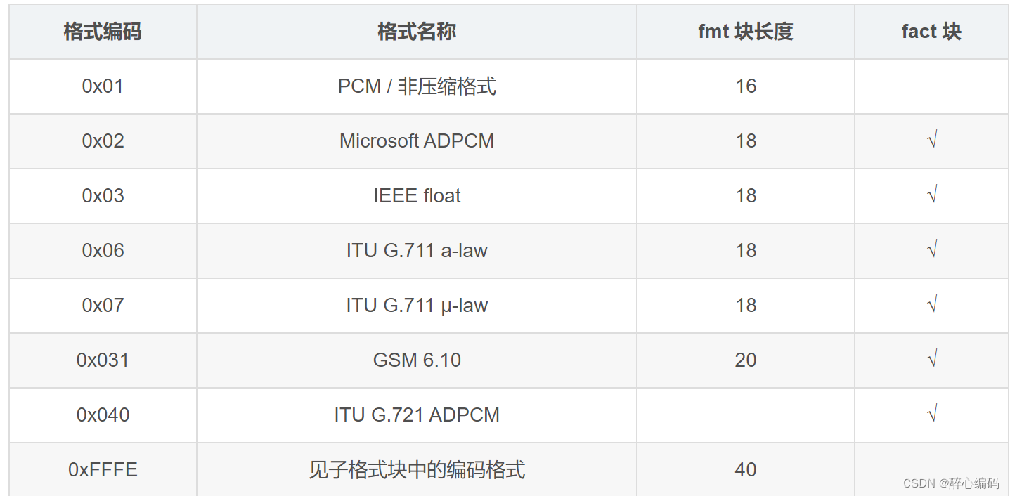 16K 16BIT双声道文件格式解析_语音识别_06