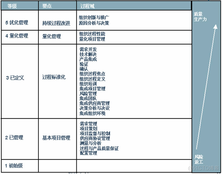 cmm等级划分的基础知识_框架