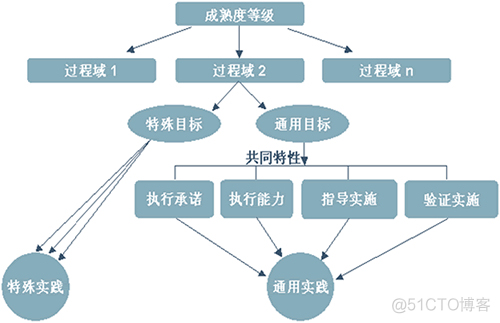 cmm等级划分的基础知识_优化_02