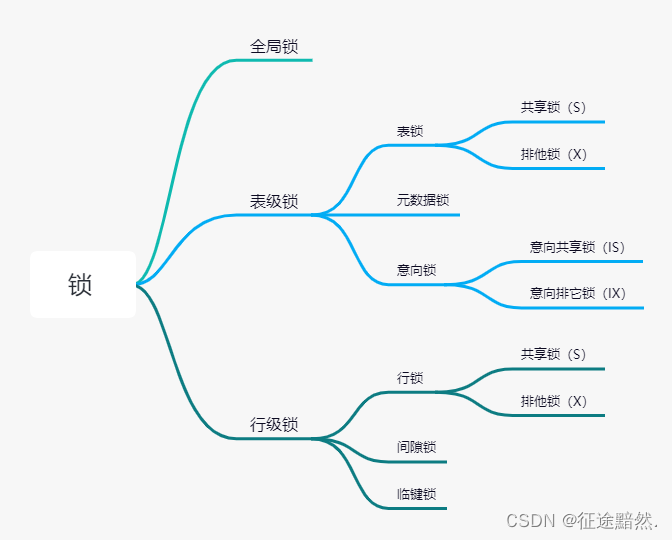 【MySQL】全局锁、表级锁、行级锁_意向锁