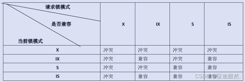 【MySQL】全局锁、表级锁、行级锁_排它锁_02