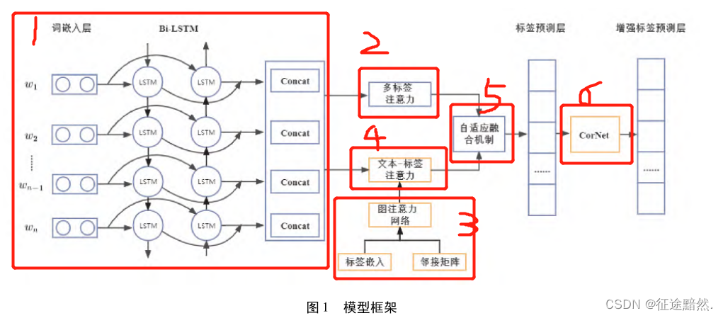 【多标签文本分类】《融合注意力与CorNet的多标签文本分类》_CorNet_02