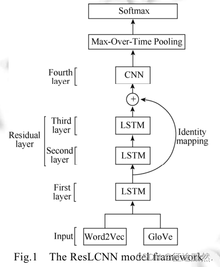 【文本分类】《短文本分类的ResLCNN模型》_神经网络_02