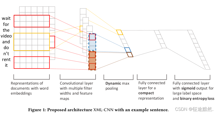 【多标签文本分类】Deep Learning for Extreme Multi-label Text Classification_文本分类