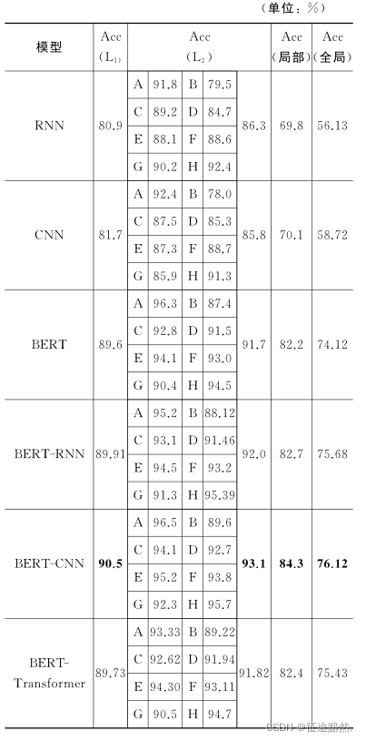 【文本分类】基于预训练语言模型的BERT-CNN多层级专利分类研究_多层级_03
