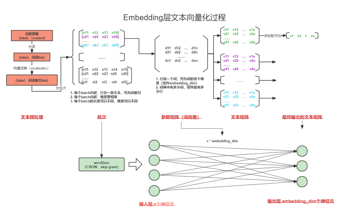 【文本分类】深入理解embedding层的模型、结构与文本表示_embedding