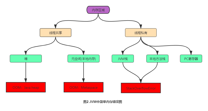 【JVM】StackOverflowError与OutOfMemoryError_寄存器_02