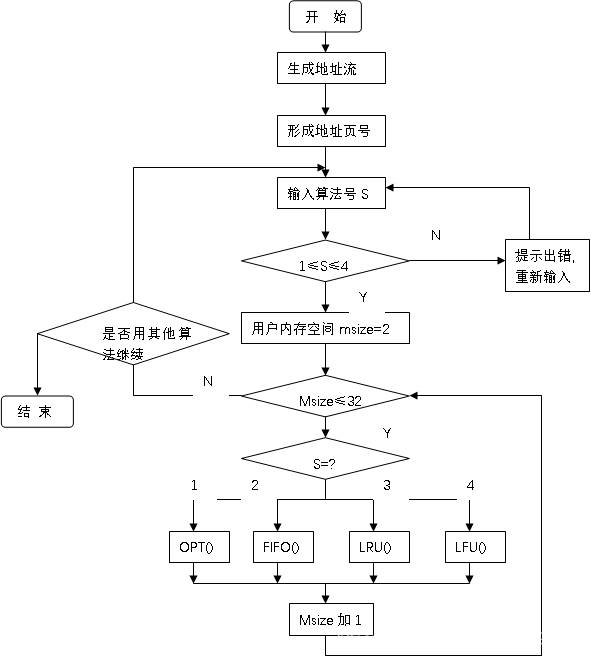 操作系统 存储管理实验报告_存储管理