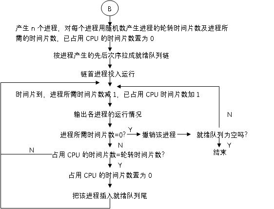 操作系统 进程调度实验报告_进程调度_02