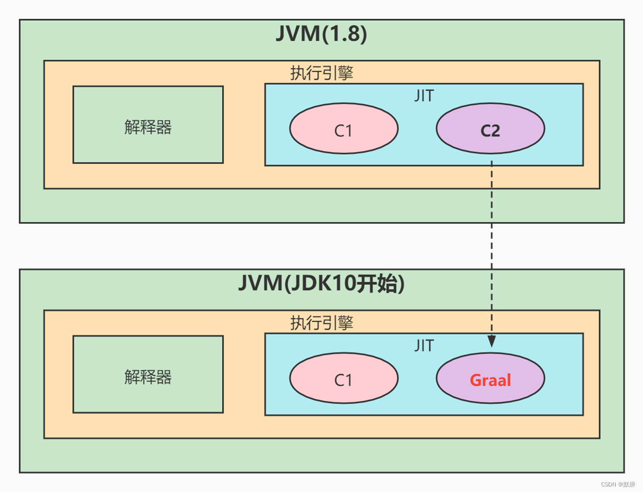浅谈Java JIT编译器概念_服务器_03