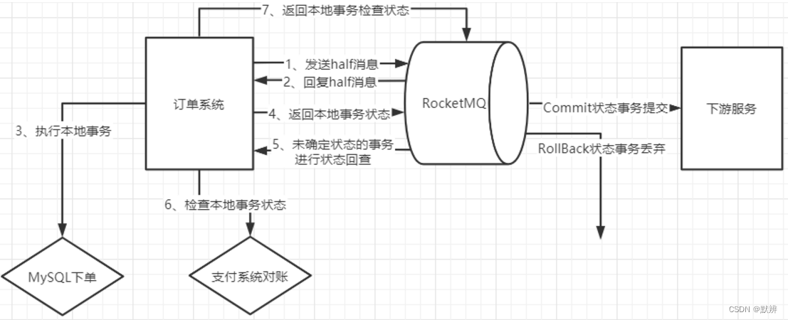 浅谈RocketMQ如何保证消息不丢失_分布式_02