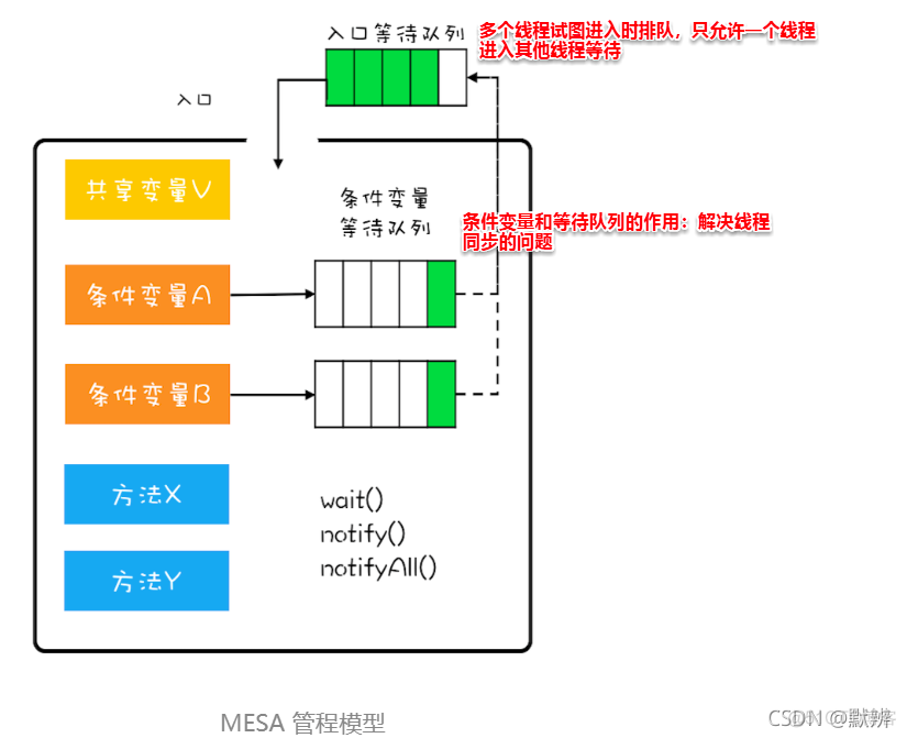 浅谈AQS同步队列（含ReentrantLock加锁和解锁源码分析）_开发语言