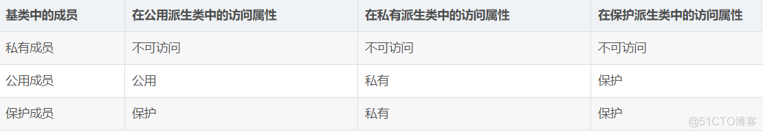 对三种继承方式的理解_私有继承