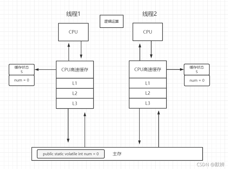 浅谈volatile与计算机缓存一致性协议（MESI）之间的联系_数据_02