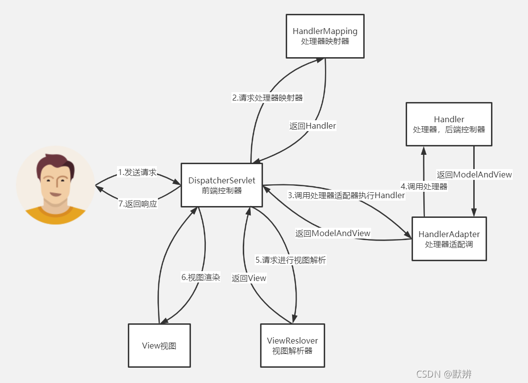 浅谈SpringMVC源码的DispatcherServlet组件执行流程_1024程序员节