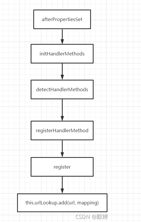 浅谈SpringMVC源码的DispatcherServlet组件执行流程_拦截器_05